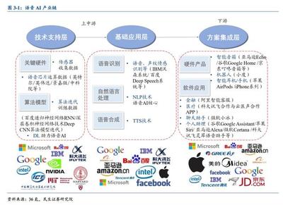 語音人工智能產業鏈深度分析 基礎軟件成核心，騰訊等巨頭積極布局